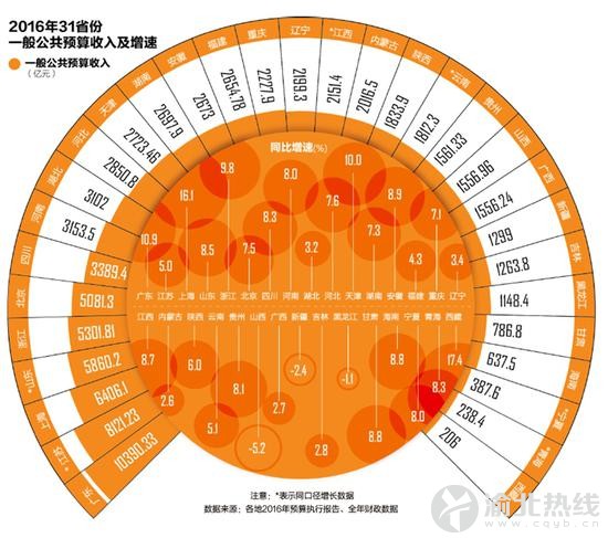 广东去年公共预算破万亿居首 相当于11省份总
