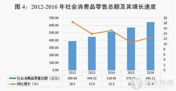 2012-2016年渝北社会消费品零售总额及增长速度
