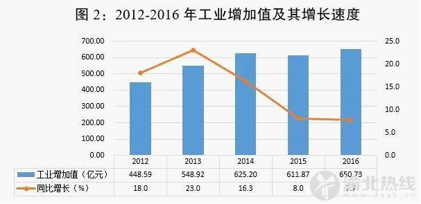 2012-2016年渝北工业增加值及增长速度